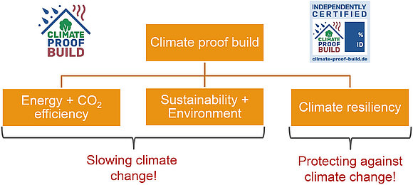 The graphic shows the three aspects that are assessed in the "klima.sicher.bauen" system: "Energy+CO2 efficiency", "Sustainability+Environment" and "Climate resilience".