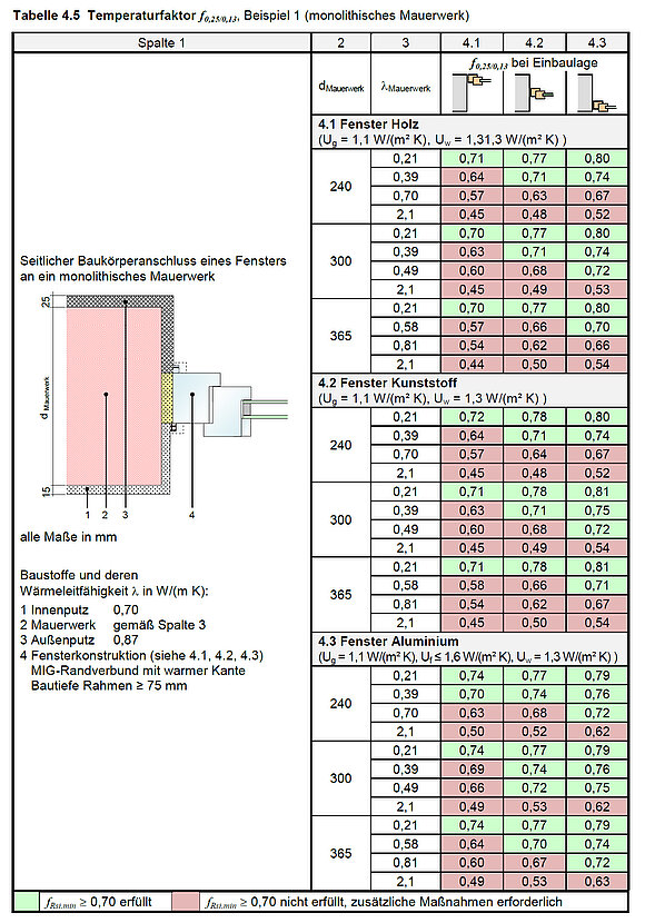 Die Tabelle zeigt beispielhaft, dass Alle Tabellen zur Bestimmung der Psi- und fRsi-Werte (Wärmebrückenkatalog) nach den aktuellen Normen neu berechnet und überarbeitet wurden.