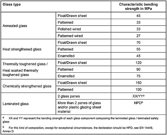 Die Tabelle zeigt die charakteristische Biegefestigkeit für die verschiedenen Glasarten. Nähere Informationen zur Darstellung erhalten Sie auf Anfrage unter +49 8031 261-2150.