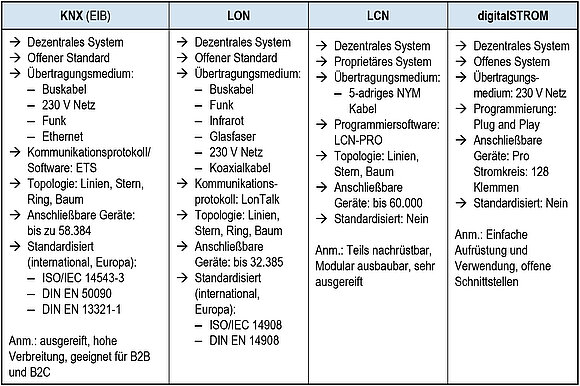 Die Tabelle zeigt in Spalten KNX (EIB); LON; LCN und digitalSTROM. Nähere Informationen zur Darstellung erhalten Sie auf Anfrage unter +49 8031 261-2150.
