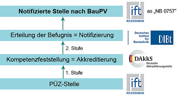 Das Schaubild zeigt die Umsetzung des 2-stufigen Notifizierungssystems in Deutschland mit DAkkS und DIBt