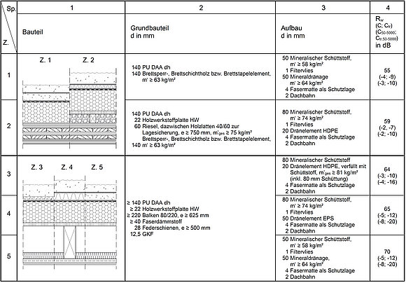 Tabelle 2 zeigt einen Auszug (Bauteil, Grundbauteil, Aufbau) aus dem Entwurf für den Bauteilkatalog der DIN 4109-33 (Quelle: ift Rosenheim)