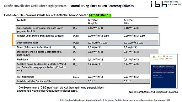 Die Foliengrafik zeigt eine Tabelle mit Vorschlägen für die Kennwerte des Referenzgebäudes im GEG 2025 (Bild Dr. Stephan Schlitzberger)