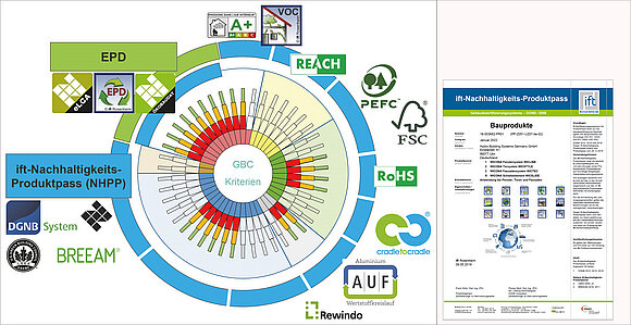 Die Grafik zeigt den ift-Nachhaltigkeits-Produktpass, der relevante Kenndaten zur Gebäudezertifizierung (DGNB, BNB, LEED und BREEAM) zusammenfasst.