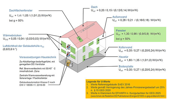 Die Grafik zeigt die verschiedenen Werte des Referenzgebäudes nach Anlage 1 des Gebäudeenergiegesetzes 2020 (GEG) und geplanten Werte für GEG 2025 (Stand 11/2022). Die Werte sind mit Pfeilen an den jeweiligen Bauteilen eines Hauses eingezeichnet.