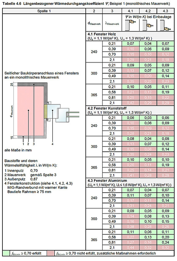 Das Bild zeigt an einer Beispieltabelle, dass Alle Tabellen zur Bestimmung der Psi-Werte und fRsi (Wärmebrückenkatalog) nach den aktuellen Normen neu berechnet und überarbeitet wurden.