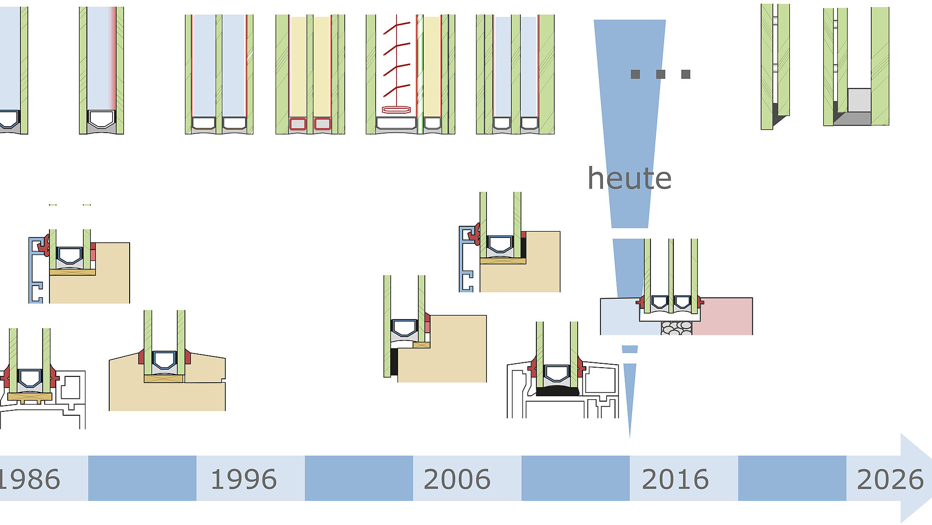 Das Schaubild zeigt die Entwicklung von Mehrscheiben-Isolierglas seit 1986 bis heute und in die Zukunft. Nähere Informationen zur Darstellung erhalten Sie auf Anfrage unter +49 8031 261-2150.