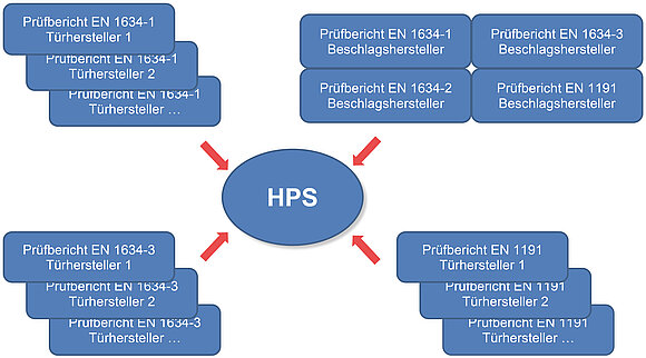 Das Schaubild zeigt die möglichen Prüfberichte mit Normen, die für ein HPS notwendig sind