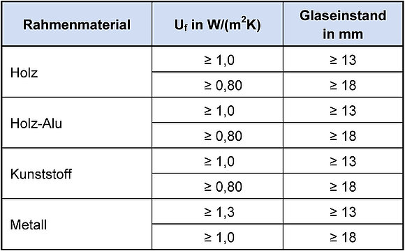 Die Tabelle zeigt in Spalten Rahmenmaterial, Ur in W/(m2K) und Glaseinstand in mm. Nähere Informationen zur Darstellung erhalten Sie auf Anfrage unter +49 8031 261-2150.