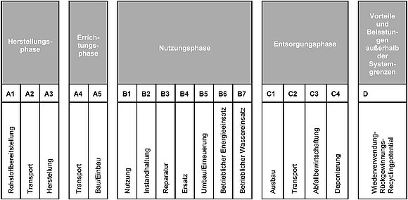 Eine Tabelle, welche die Lebenszyklusphasen nach DIN EN 15804 beschreibt