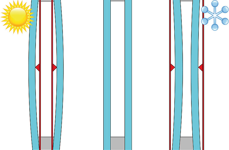 Das Schaubild zeigt, dass sich Mehrscheiben-Isolierglas bei wärme ausdehnen und bei kälte problemlos zusammendrücken kann