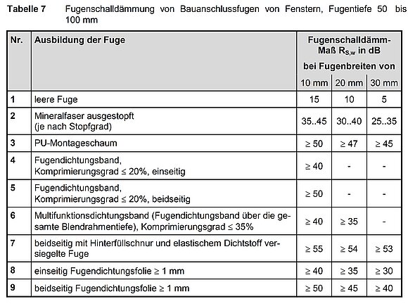 Die Tabelle zeigt bei einer bestimmten Ausbildung der Fuge das Fugenschalldämm-Maß Rs,w in dB bei Fugenbreiten von 10mm; 20mm und 30mm. Nähere Informationen zur Darstellung erhalten Sie auf Anfrage unter +49 8031 261-2150.