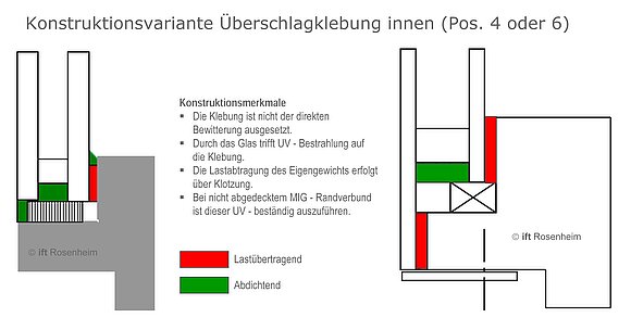 ZU sehen sind zwei Grafiken und einige erklärungen. Gezeigt werden die Konstruktionsvarianten der Überschlagklebung innen (Pos. 4 oder 6).