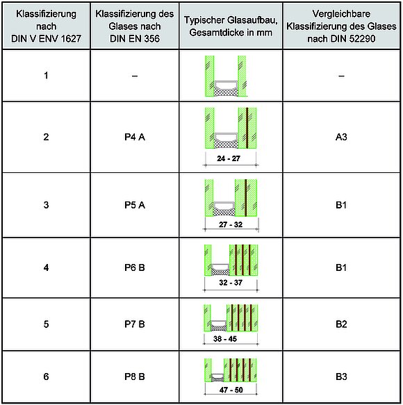 Tabelle 2 zeigt die Anforderung an die Verglasung – beim Handel und bei der Prüfung (Klassifizierung angriffhemmender Gläser nach DIN EN 356, typische Glasaufbauten und Zuordnung zu den Widerstandsklassen nach DIN 52290)