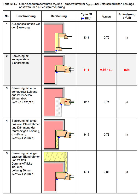 Die Tabelle zeigt, welche fünf verschiedenen Faktoren die Temperatur auf Fenstererneuerung hat.