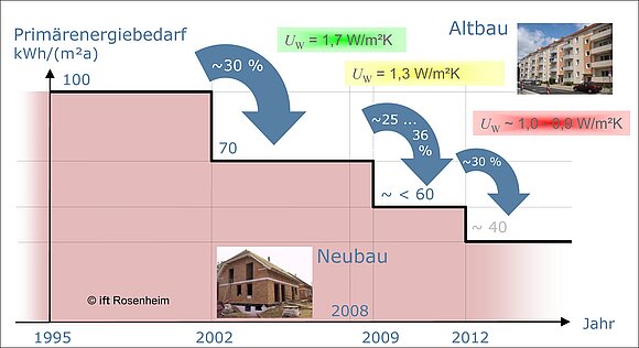 Das Diagramm ist auf den Achsen beschriftet mit "Primärenergiebedarf kWh/(m²a)" uind "Jahr". Der Zeitraum geht von 1995 bis 2012. 