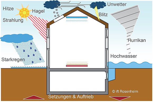 Die Grafik zeigt den Querschnitt eines Hauses mit verschiedenen Wetterextremen, dem es ausgesetzt ist (Hitze, Starkregen, Hurrikan,...).