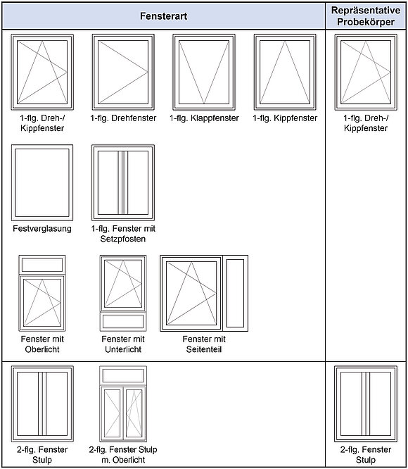 ZU shen ist eine Tabelle mit neun verschiedenen Fensterarten und dazuzwei repräsentative Probekörper.