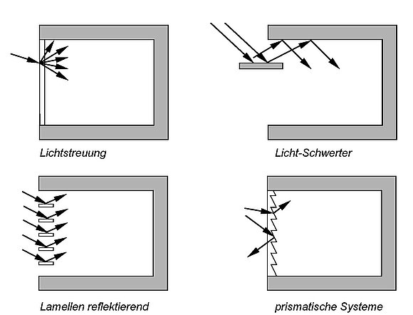 Die vier Grafiken zeigen mithilfe verschiedener Pfeile die Lichtlenkung unterschiedlicher Systeme.
