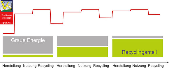 Die Grafik zeigt, wie der CO2-Fußabdruck durch Recycling verringert werden kann. (Bild: ift Rosenheim)