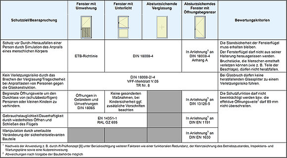 Die Tabelle zeigt eine Gegenüberstellung der Schutzziele und Bewertungskriterien absturzsichernder Verglasungen und Fenster mit Öffnungsbegrenzer. (Beanspruchung, verschiedene Verglasungen und die Bewertungskriterien)