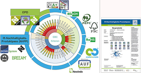 Das Schaubild zeigt Bild 6	Informationen zur Bewertung nachhaltiger Kriterien unterschiedlicher Zertifizierungssysteme (Bild rechts: ift-Nachhaltigkeits-Produktpass) (Quelle: ift Rosenheim)