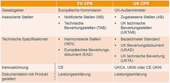 Das Schaubild zeigt in Tabellenform die erforderlichen Nachweise und regelgebenden Stellen in der EU und Großbritannien. 