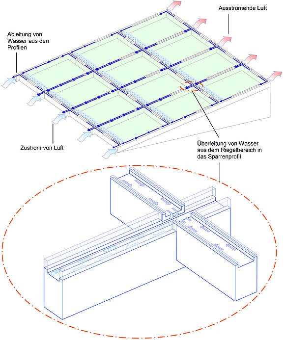 Die Zeichnung stellt Belüftung und Wasserführung in der Konstruktion gering geneigter Dachverglasungen aus der ift-Fachinformation VE-12/1 dar. 