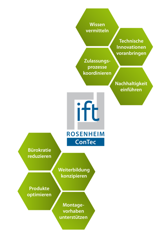 Angebotsbereiche der ift Rosenheim ConTec GmbH