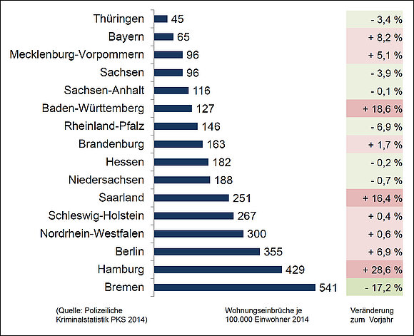 Die Statistik zeigt die Einbruchsentwicklung in Deutschland. Eingeteilt sind die Einbrüche in Bundesländer und in " Wohnungseinbrüche je 100.000 Einwohner 2014". Nähere Informationen zur Darstellung erhalten Sie auf Anfrage unter +49 8031 261-2150.
