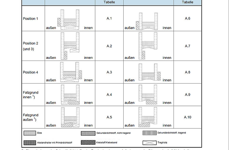Tabelle zur Systematisierung der möglichen Klebepositionen und Verglasungssysteme. Nähere Informationen zur Darstellung erhalten Sia auf Anfrage unter +49 80331 261-2150 