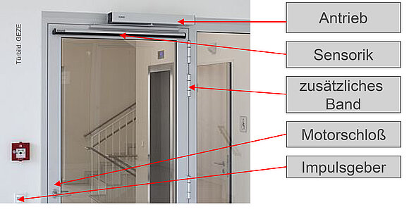 Zu sehen ist ein Foto einer automatisch öffnenden Tür, welche beschriftet mit "Antrieb", "Sensorik", "zusätzliches Band", "Motorschloß" und "Impulsgeber" beschriftet ist.