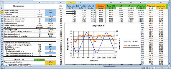 Das Schaubild zeigt einen Ausschnitt auf einem Rechenmodell aus den Werten von der Klimakammer
