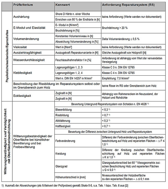 In der Tabelle sind Anforderungen und Prüfkriterien an Reparatursysteme und Holzersatzmassen (Auszug) dargestellt. (