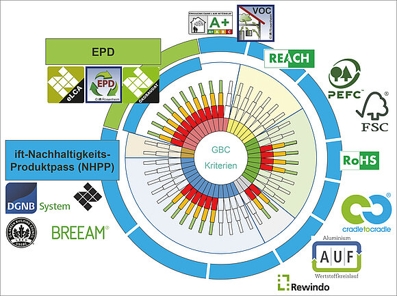 Die Grafik zeigt verschiedene Zertifizierungssysteme (DGNB, BREEAM, FSC, ift-Nachhaltigkeitsproduktpass etc.)